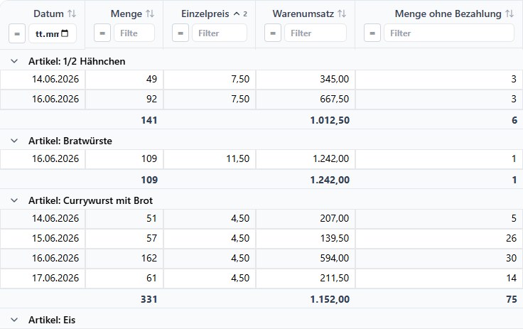 Auswertung der Artikelverkäufe je Veranstaltungstag mit Menge, Einzelpreis, Warenumsatz und Mengen ohne Bezahlung, gruppiert nach Artikel